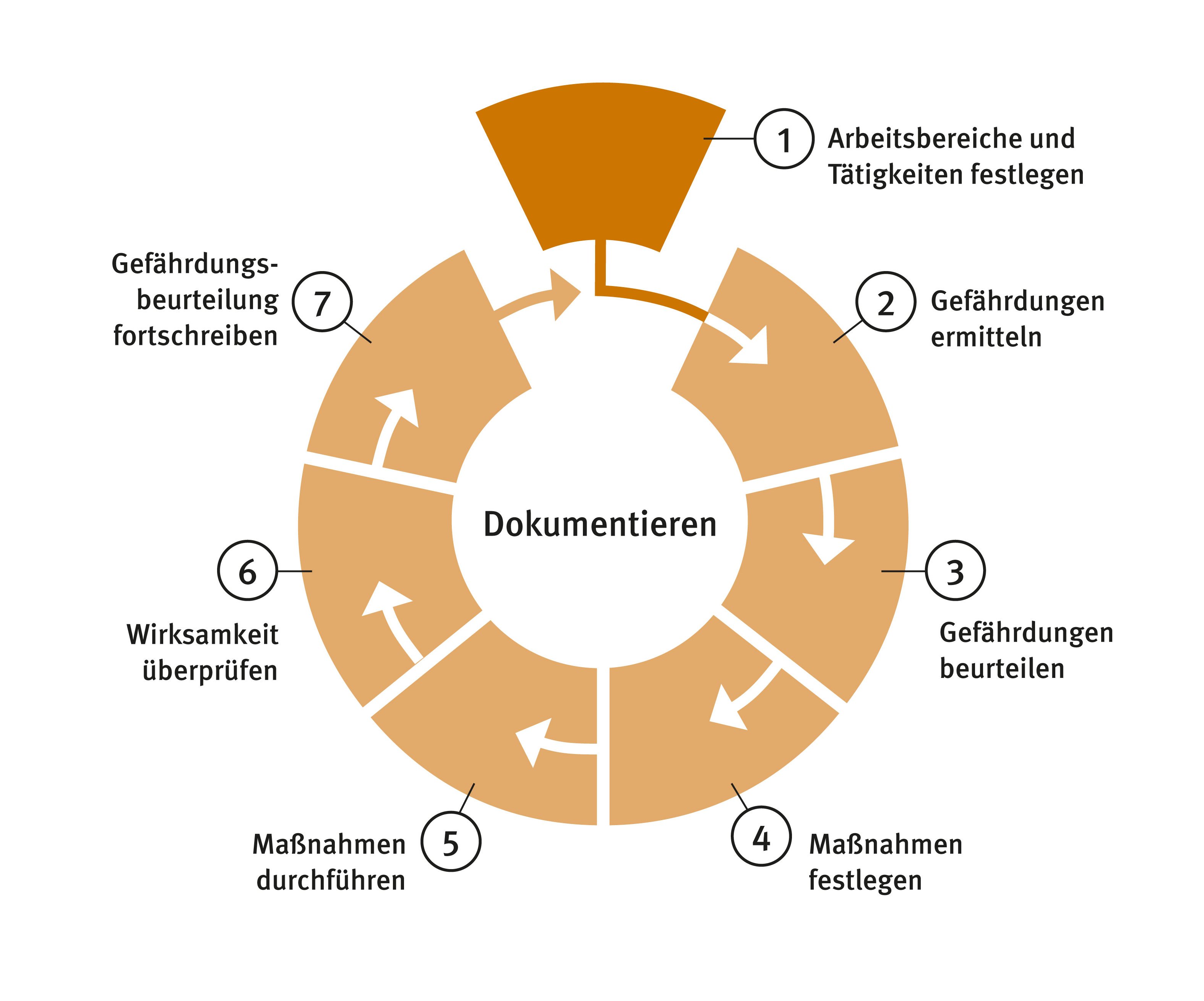 Gefährdungsbeurteilung